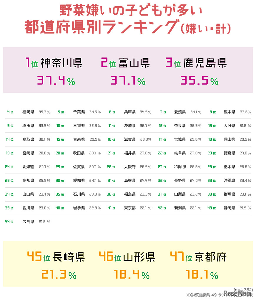野菜嫌いの子どもが多い都道府県ランキング