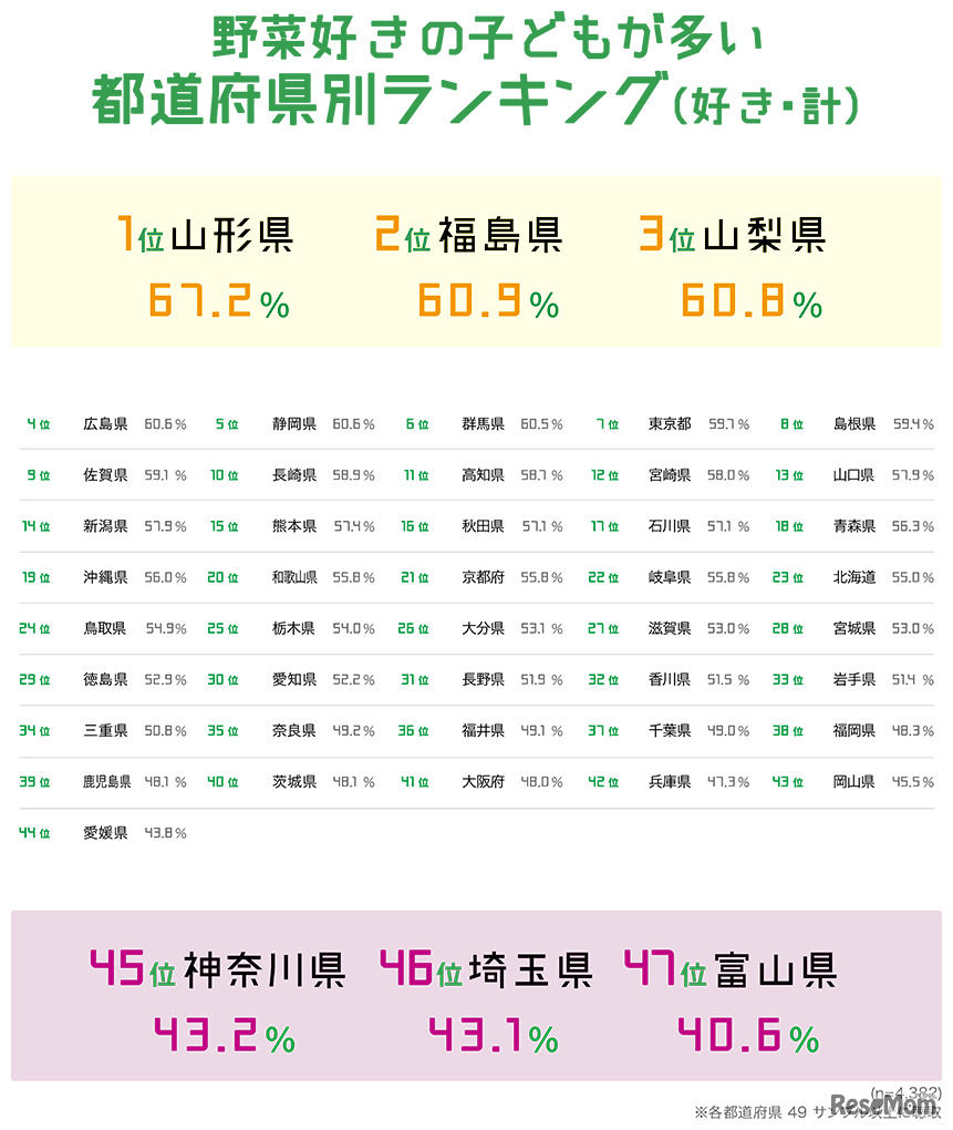 野菜好きの子どもが多い都道府県ランキング
