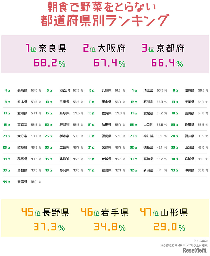 朝食で野菜をとらない都道府県別ランキング