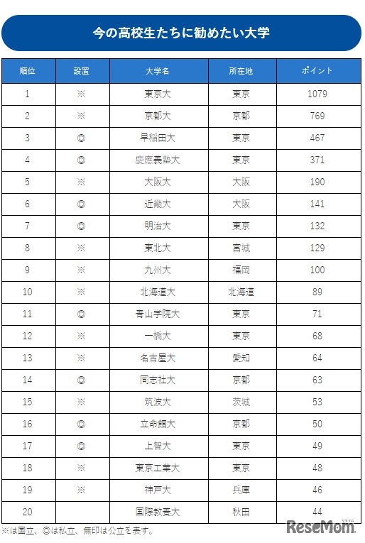 今の高校生たちに勧めたい大学ランキング