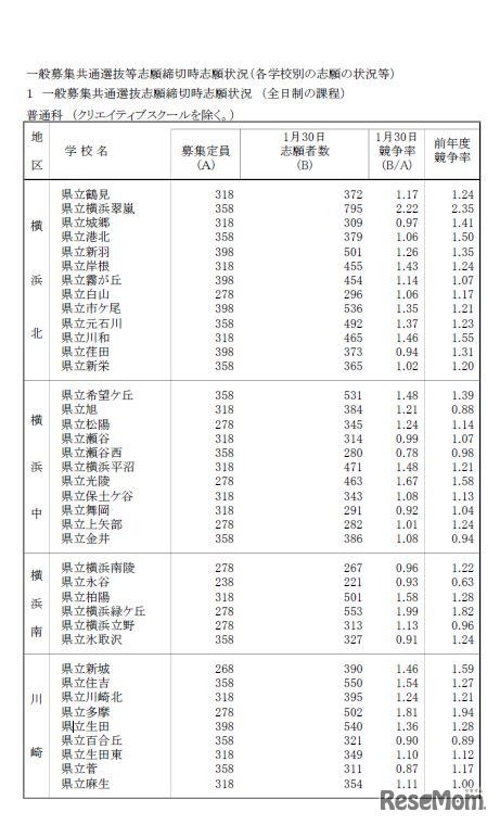一般募集共通選抜志願締切時志願状況（全日制普通科）