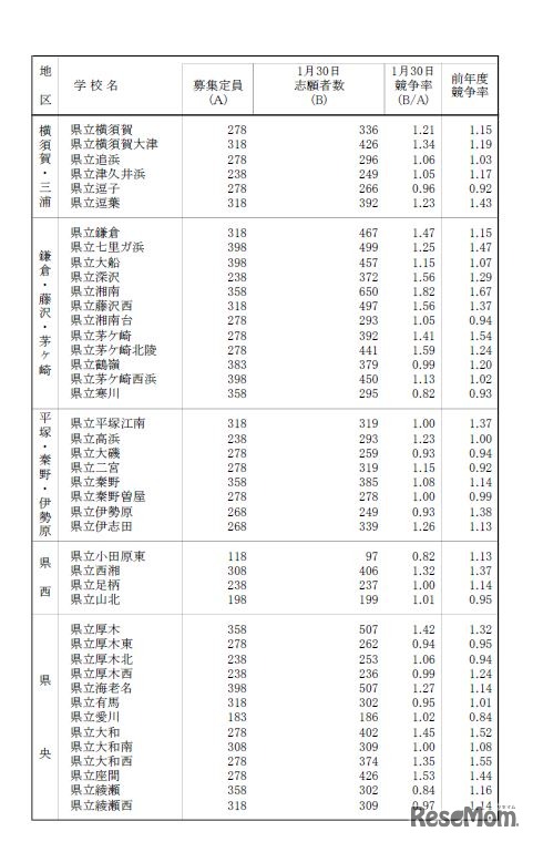 一般募集共通選抜志願締切時志願状況（全日制普通科）