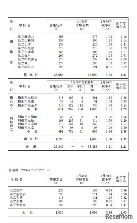 一般募集共通選抜志願締切時志願状況（全日制普通科）