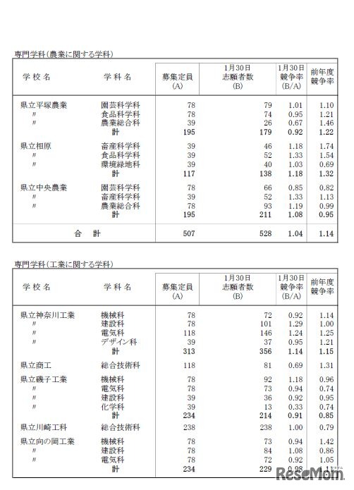 一般募集共通選抜志願締切時志願状況（全日制専門学科）