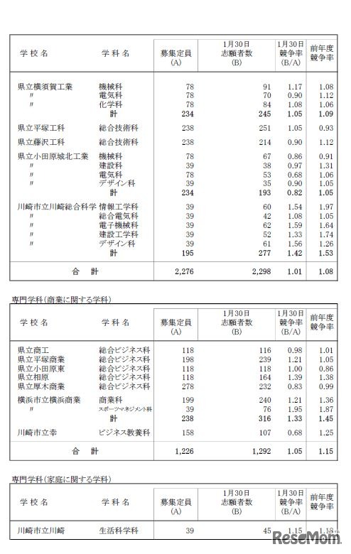 一般募集共通選抜志願締切時志願状況（全日制専門学科）