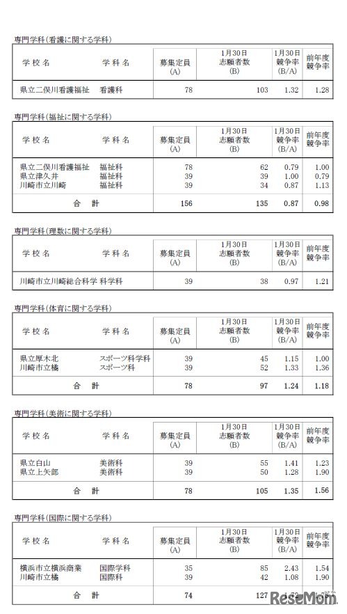 一般募集共通選抜志願締切時志願状況（全日制専門学科）