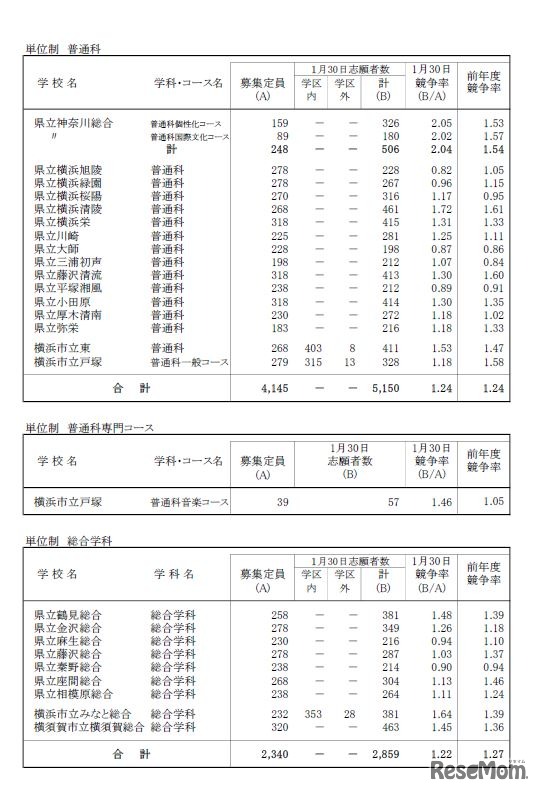 一般募集共通選抜志願締切時志願状況（単位制）