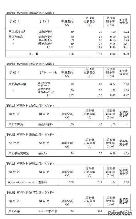 一般募集共通選抜志願締切時志願状況（単位制）