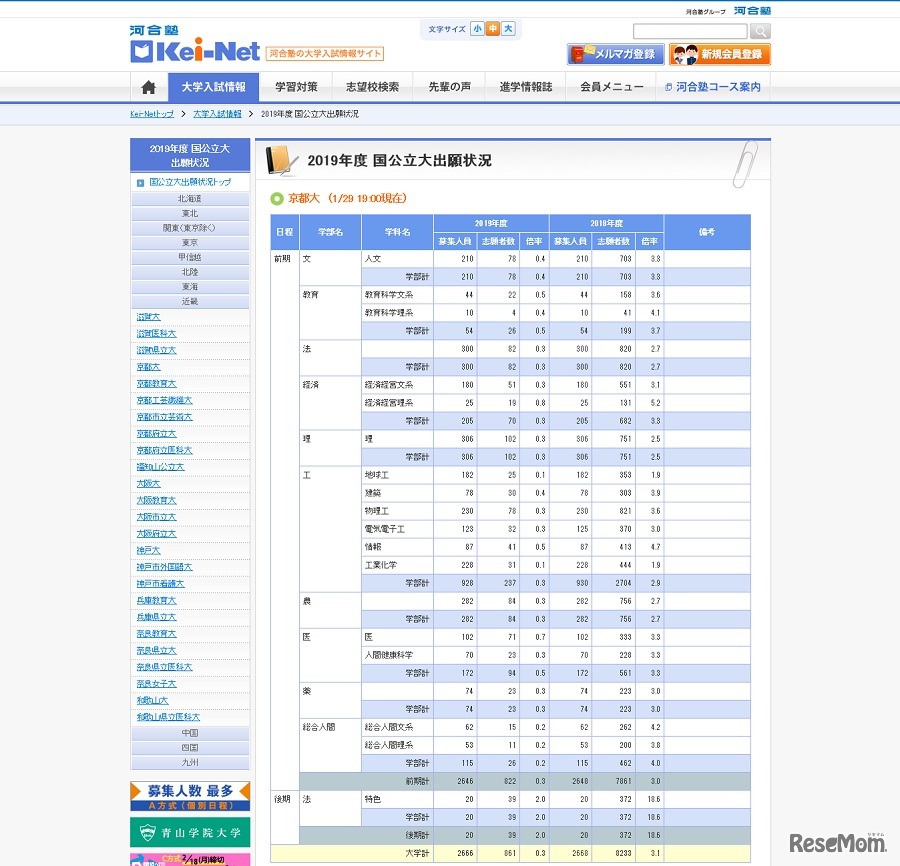 京都大学（2019年1月29日19:00現在）