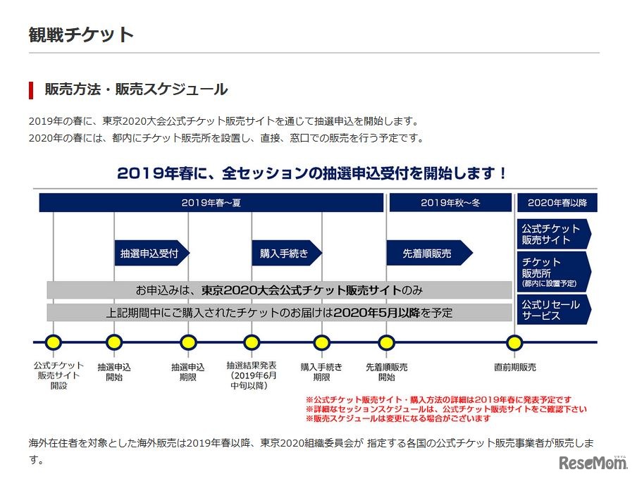 チケットの販売方法・販売スケジュール