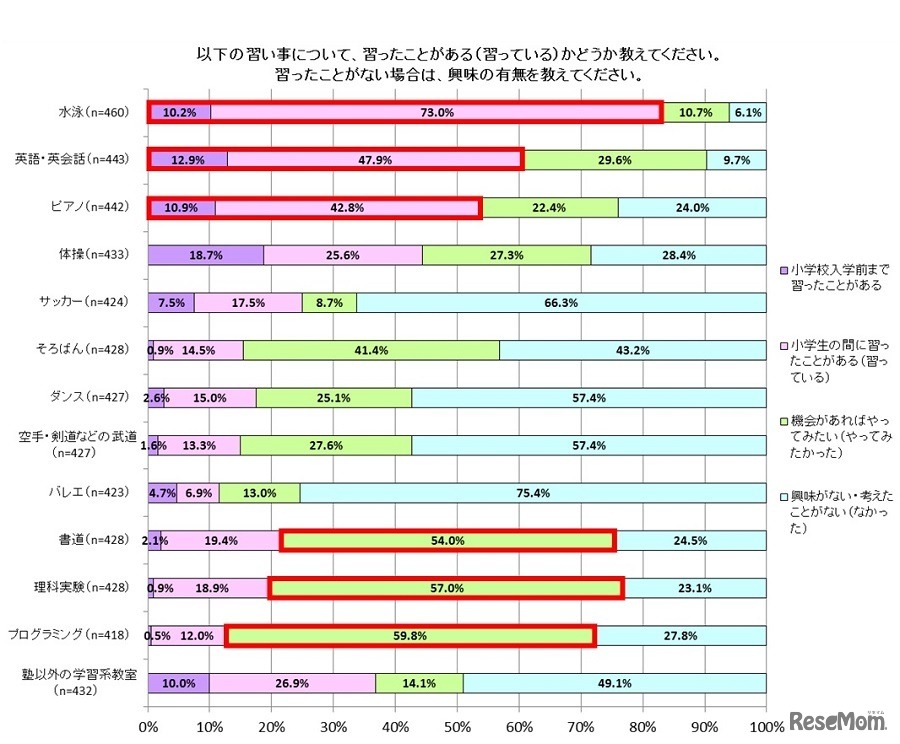 習っている（習ったことがある）習い事、習ったことがない場合は興味の有無