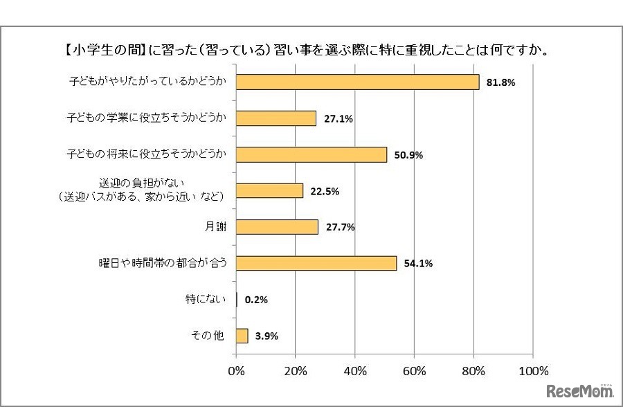小学生の習い事を選ぶ際に保護者が特に重視したこと