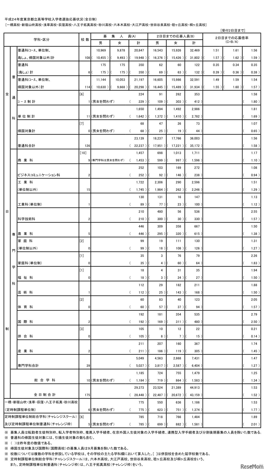 平成24年度東京都立高等学校入学者選抜応募状況（全日制）