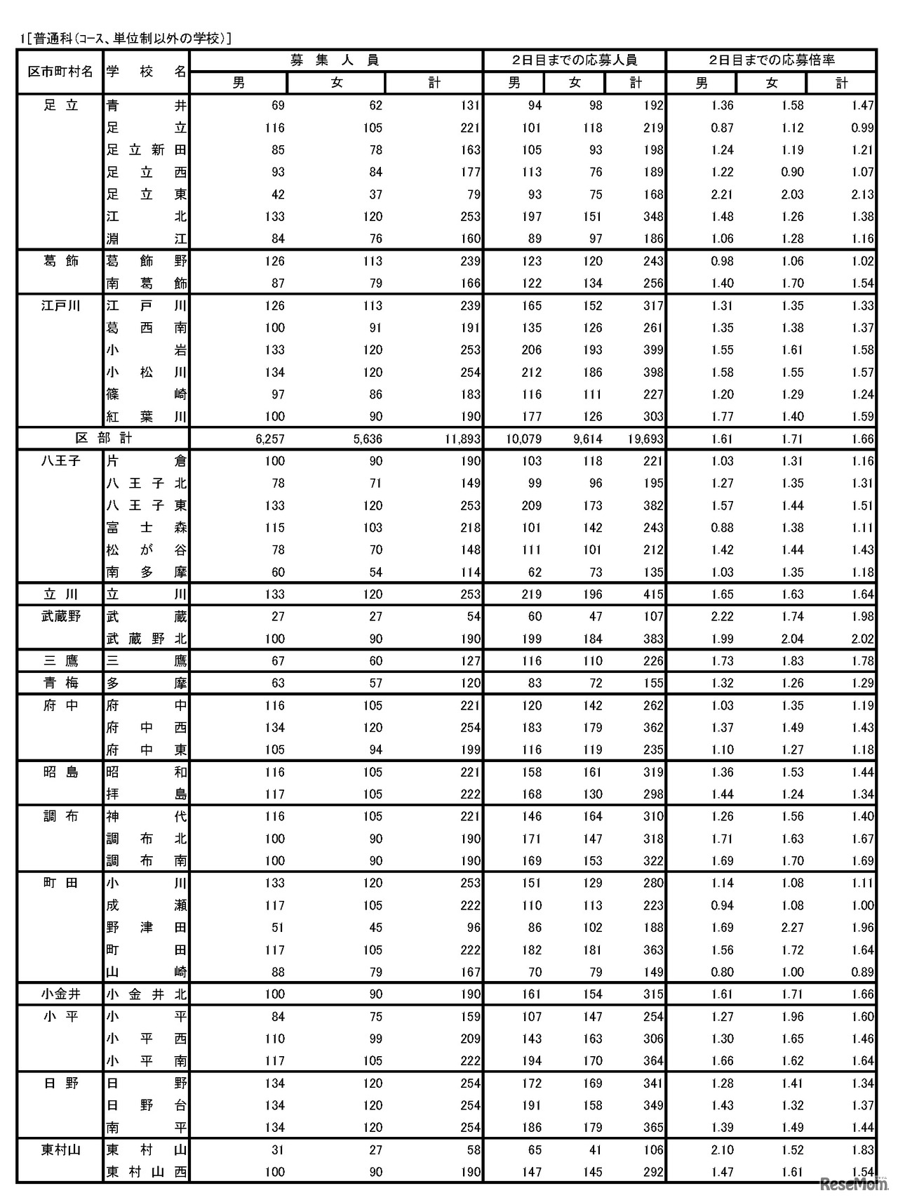普通科（コース・単位制以外）の学校