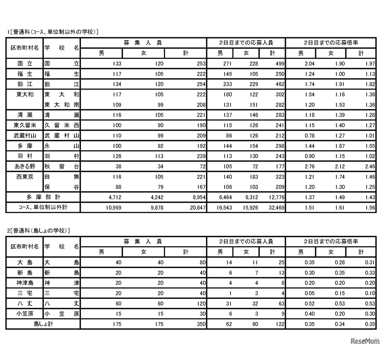 普通科（コース・単位制以外）の学校