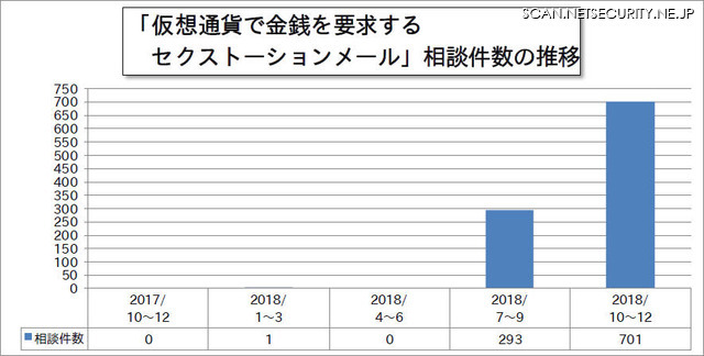 「仮想通貨で金銭を要求するセクストーションメール」相談件数の推移