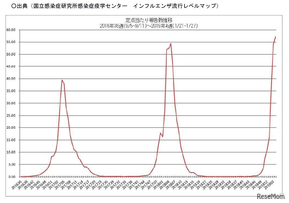 定点あたり報告数推移（2016年第36週～2019年第4週）