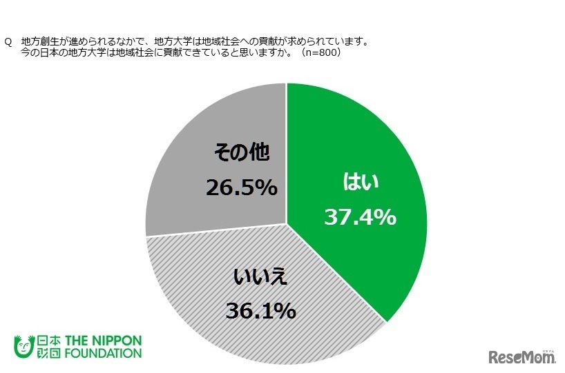 今の日本の地方大学は地域社会に貢献できていると思うか