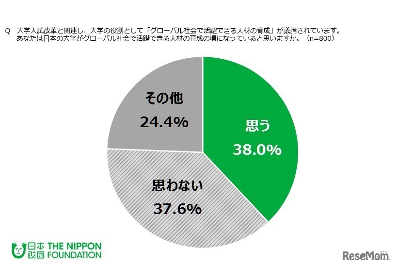日本の大学がグローバル社会で活躍できる人材の育成の場になっていると思うか