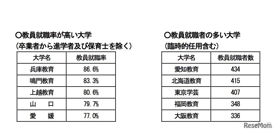 国立の教員養成大学・学部（教員養成課程）の2018年（平成30年）3月卒業者の就職状況　左／教員就職率が高い大学、右／教員就職者の多い大学