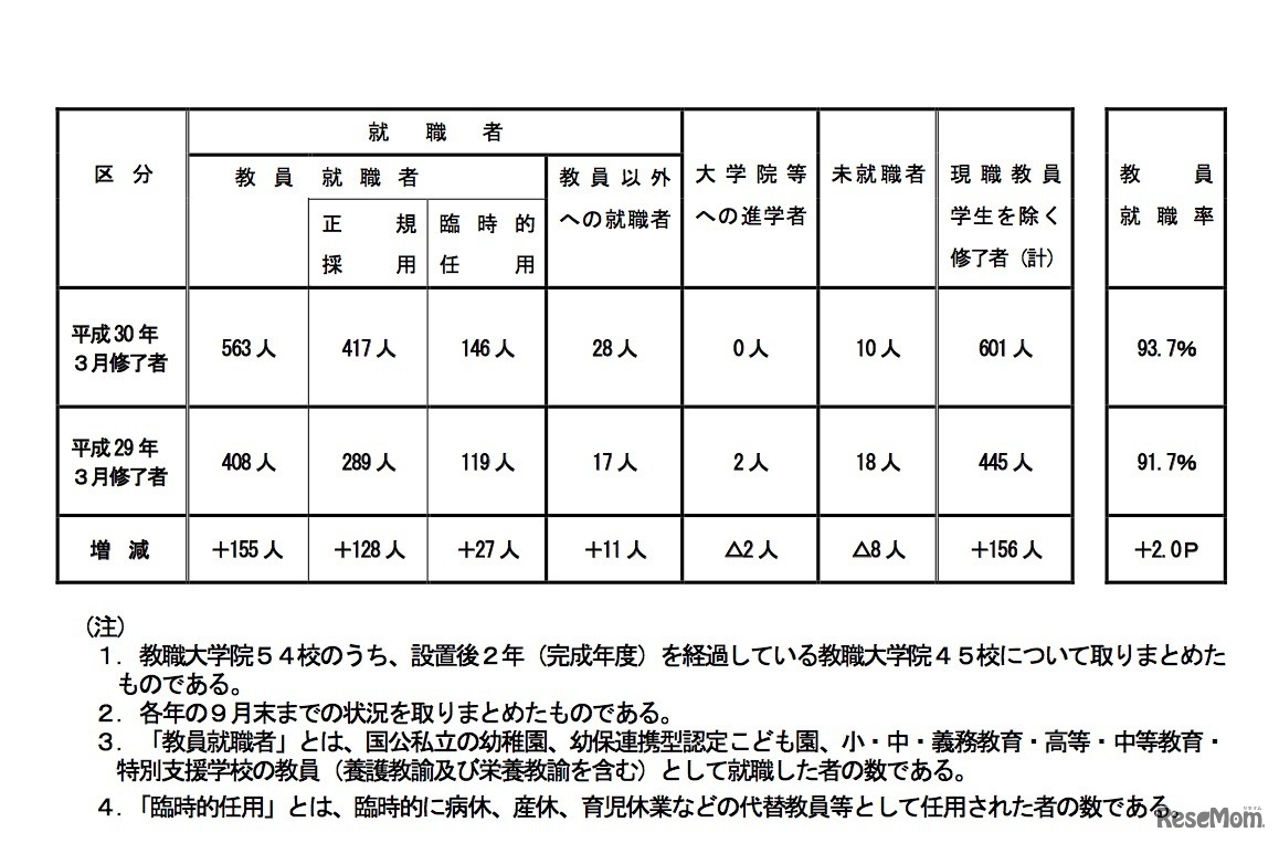 国私立の教職大学院の2018年（平成30年）3月修了者の就職状況 調査結果の概要