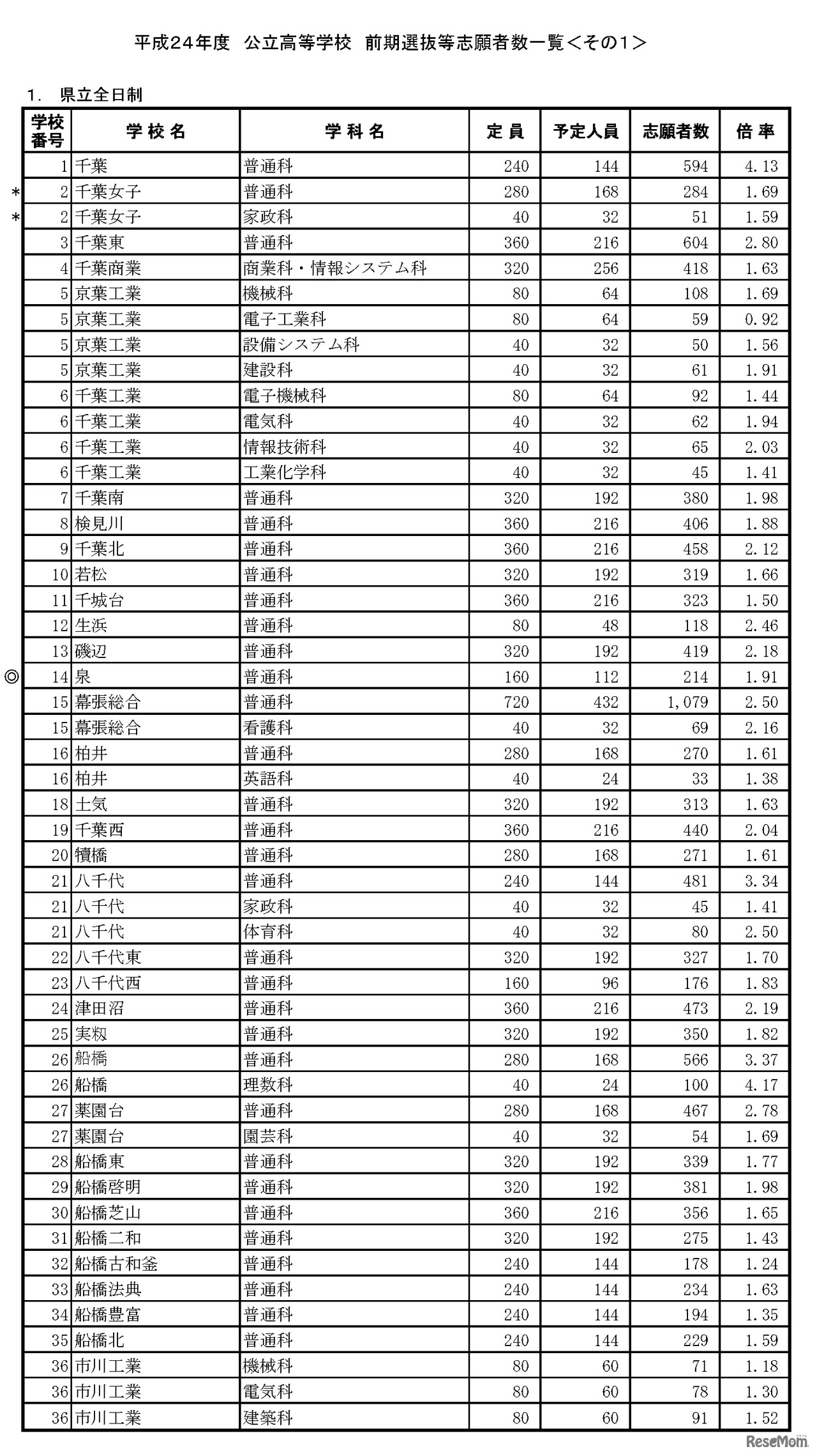 平成24年度　公立高等学校　前期選抜等志願者数一覧