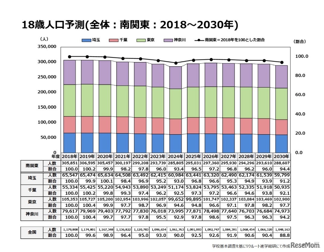 18歳人口予測（全体：南関東：2018～2030年）