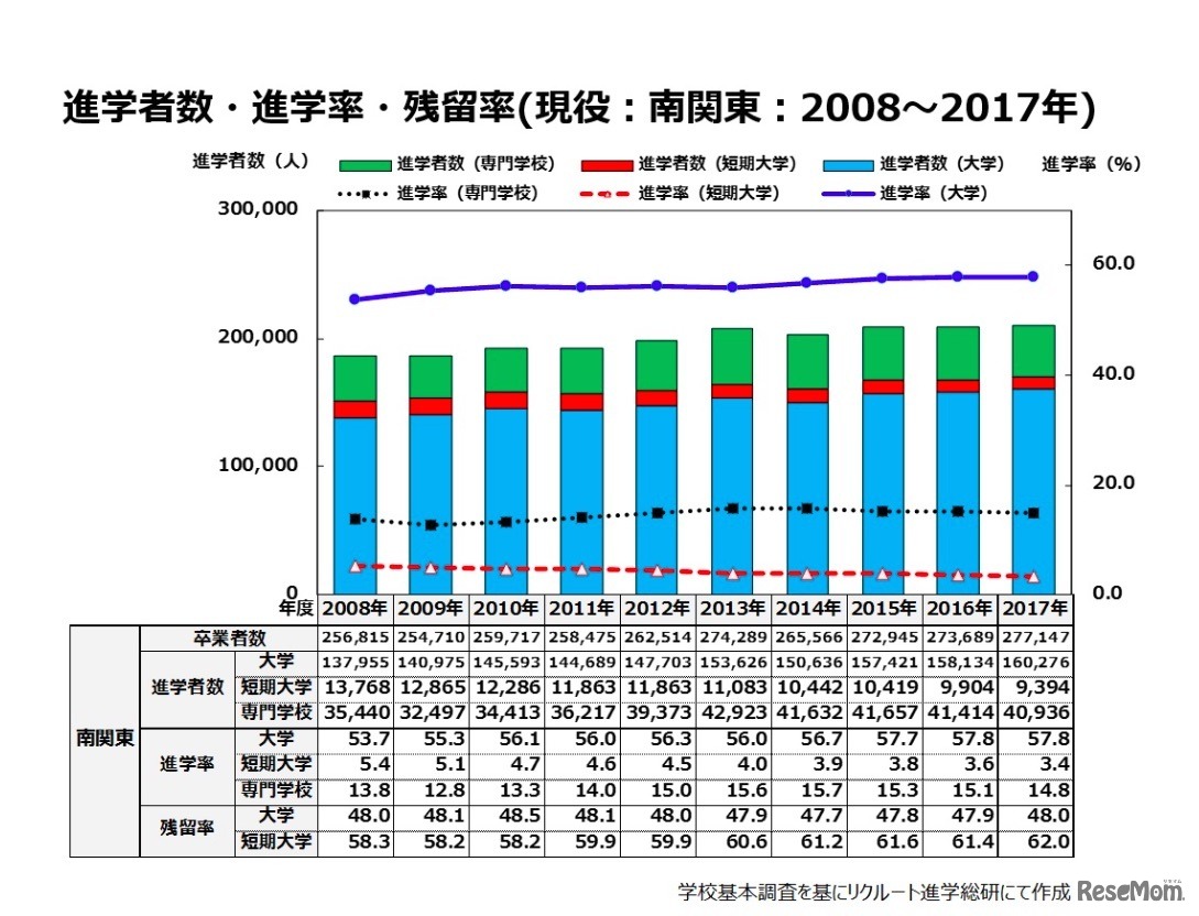 進学者数・進学率・残留率（現役：南関東：2008～2017年）