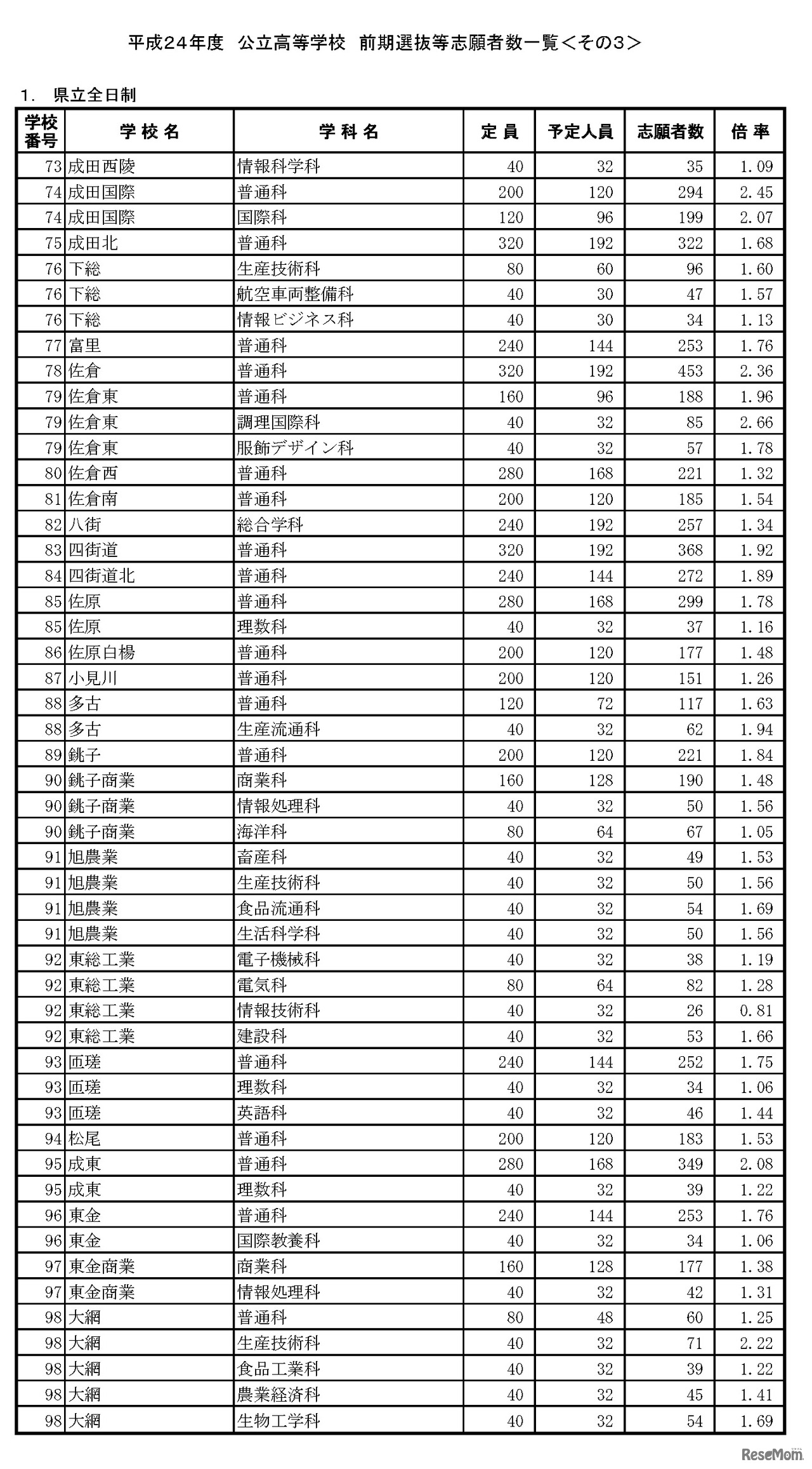 平成24年度　公立高等学校　前期選抜等志願者数一覧