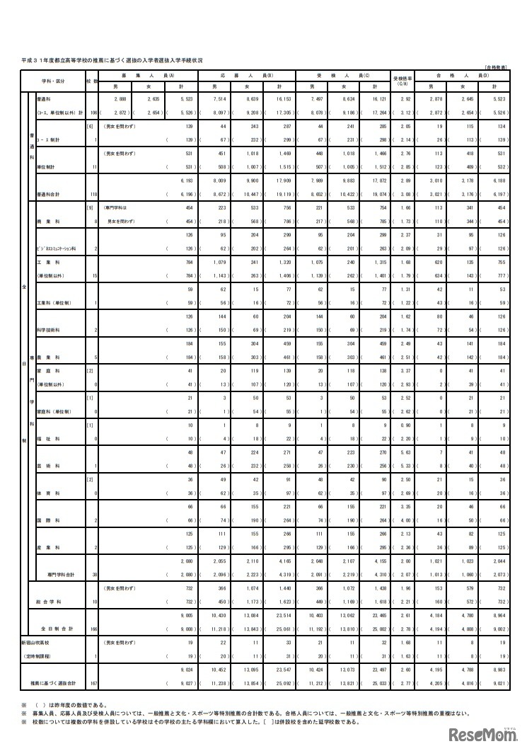 2019年度都立高等学校の推薦に基づく選抜の入学者選抜入学手続状況