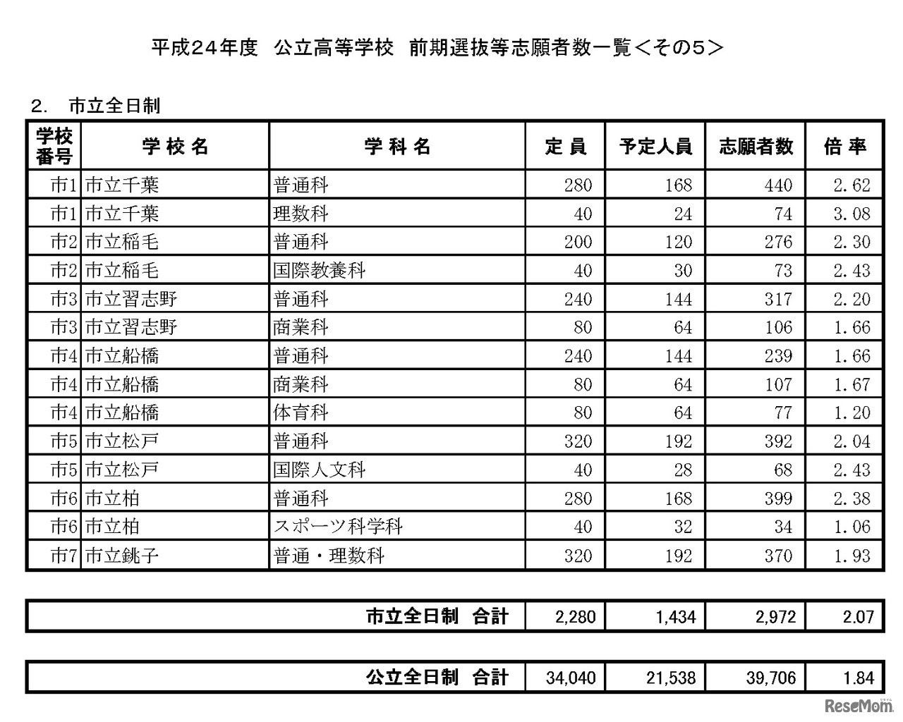 平成24年度　公立高等学校　前期選抜等志願者数一覧