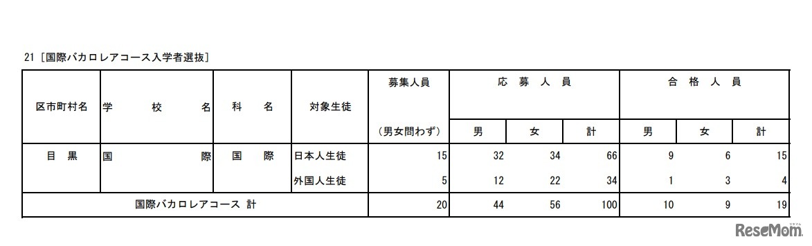 国際バカロレアコース入学者選抜