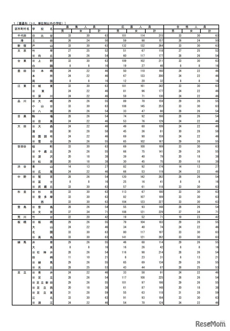 普通科（コース、単位制以外の学校）の受検状況