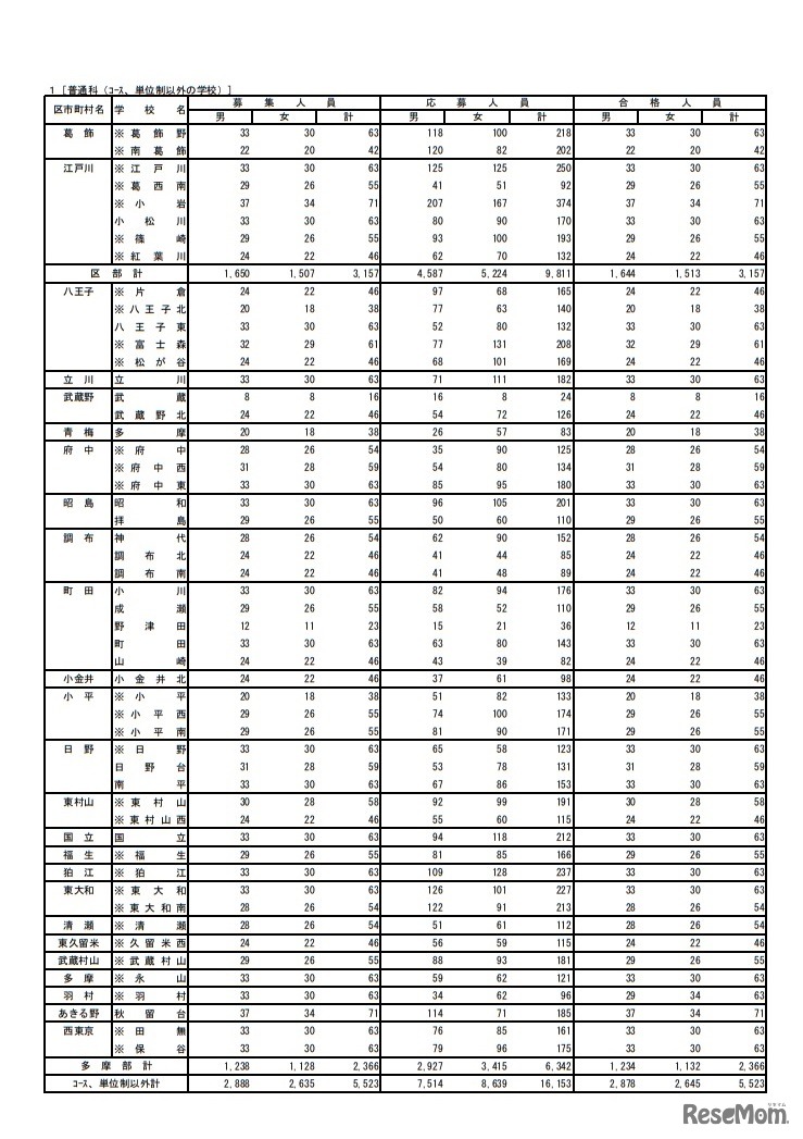 普通科（コース、単位制以外の学校）の受検状況