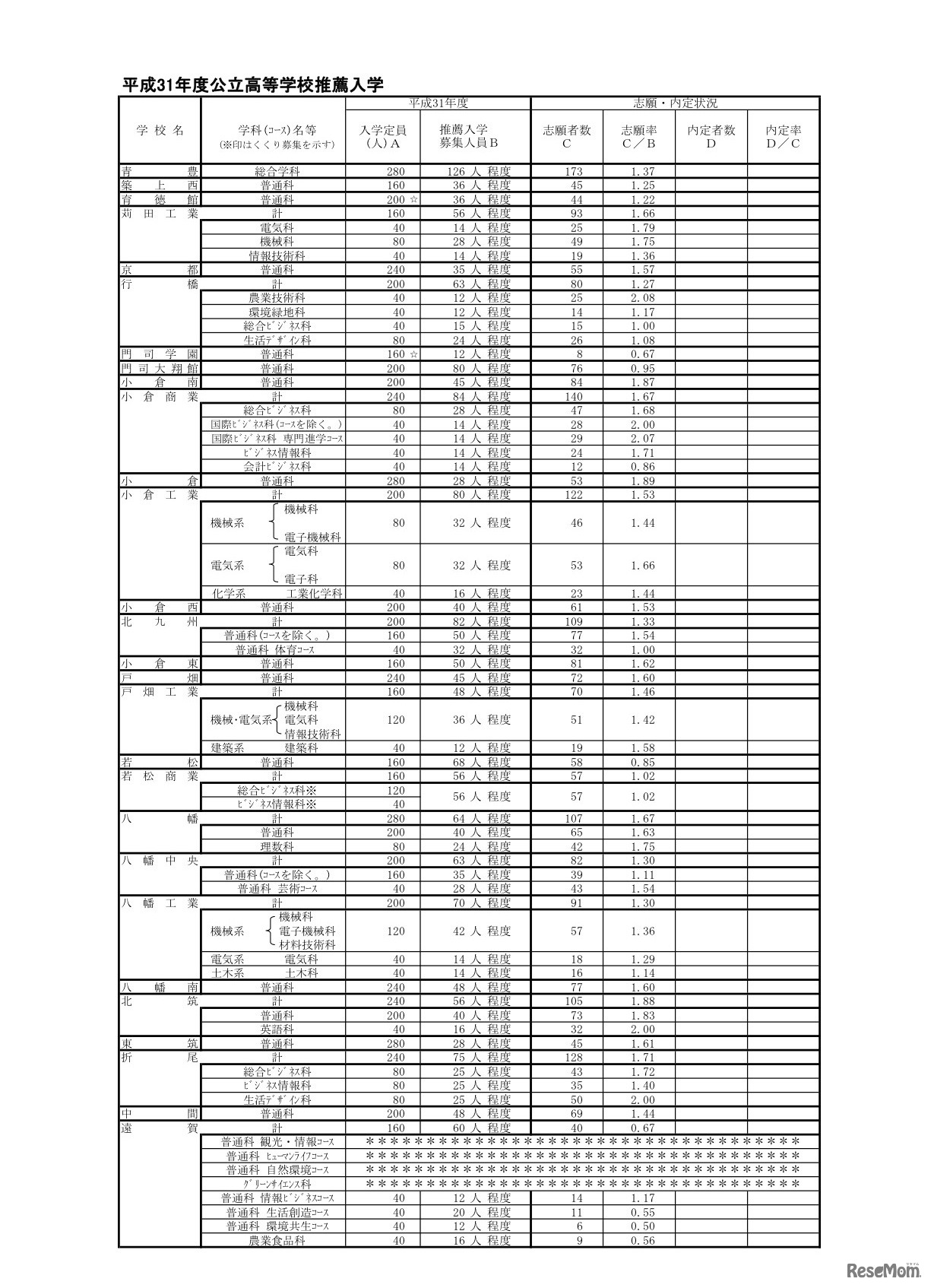 平成31年度公立高等学校推薦入学志願状況・県立高校（1／4）
