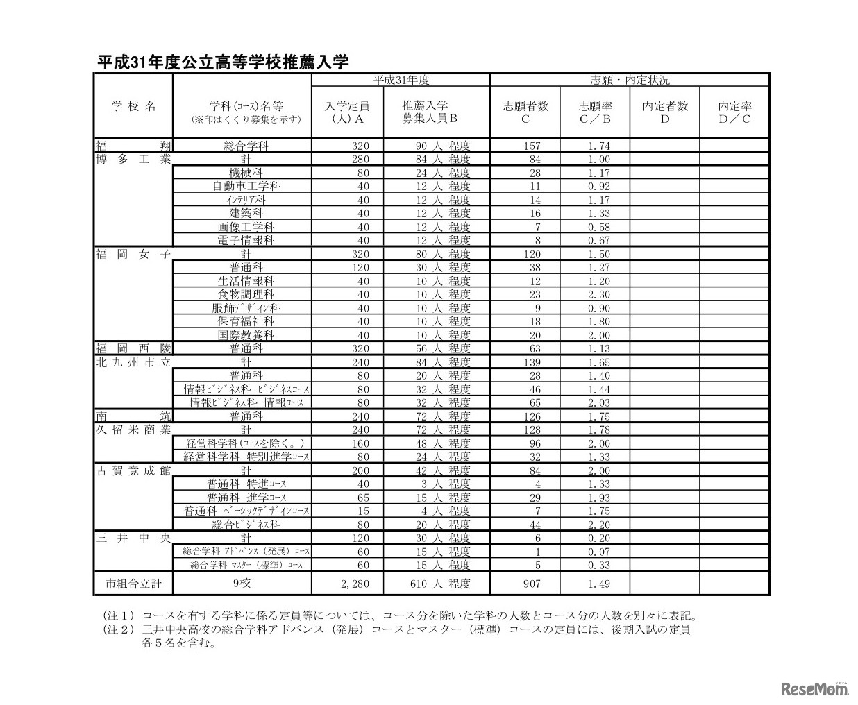 平成31年度公立高等学校推薦入学志願状況・市（組合）立高校
