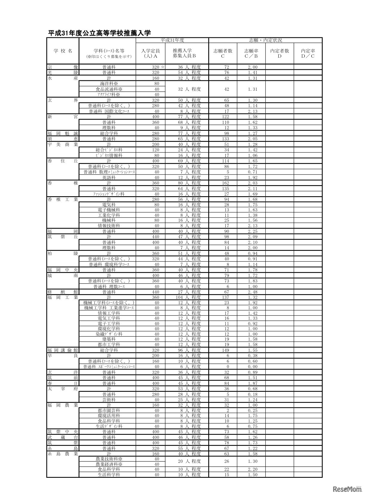 平成31年度公立高等学校推薦入学志願状況・県立高校（2／4）