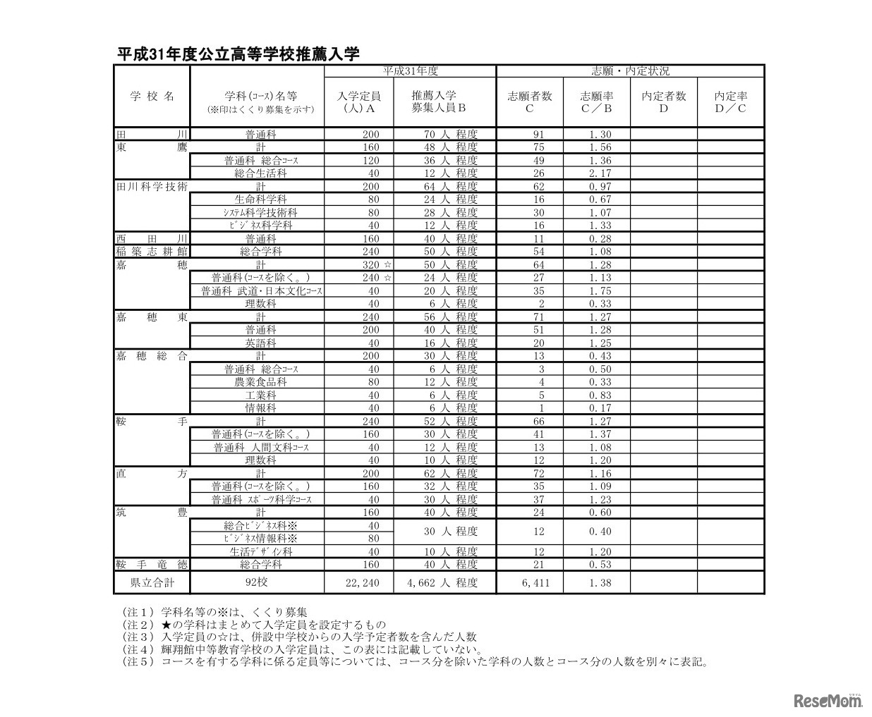 平成31年度公立高等学校推薦入学志願状況・県立高校（4／4）