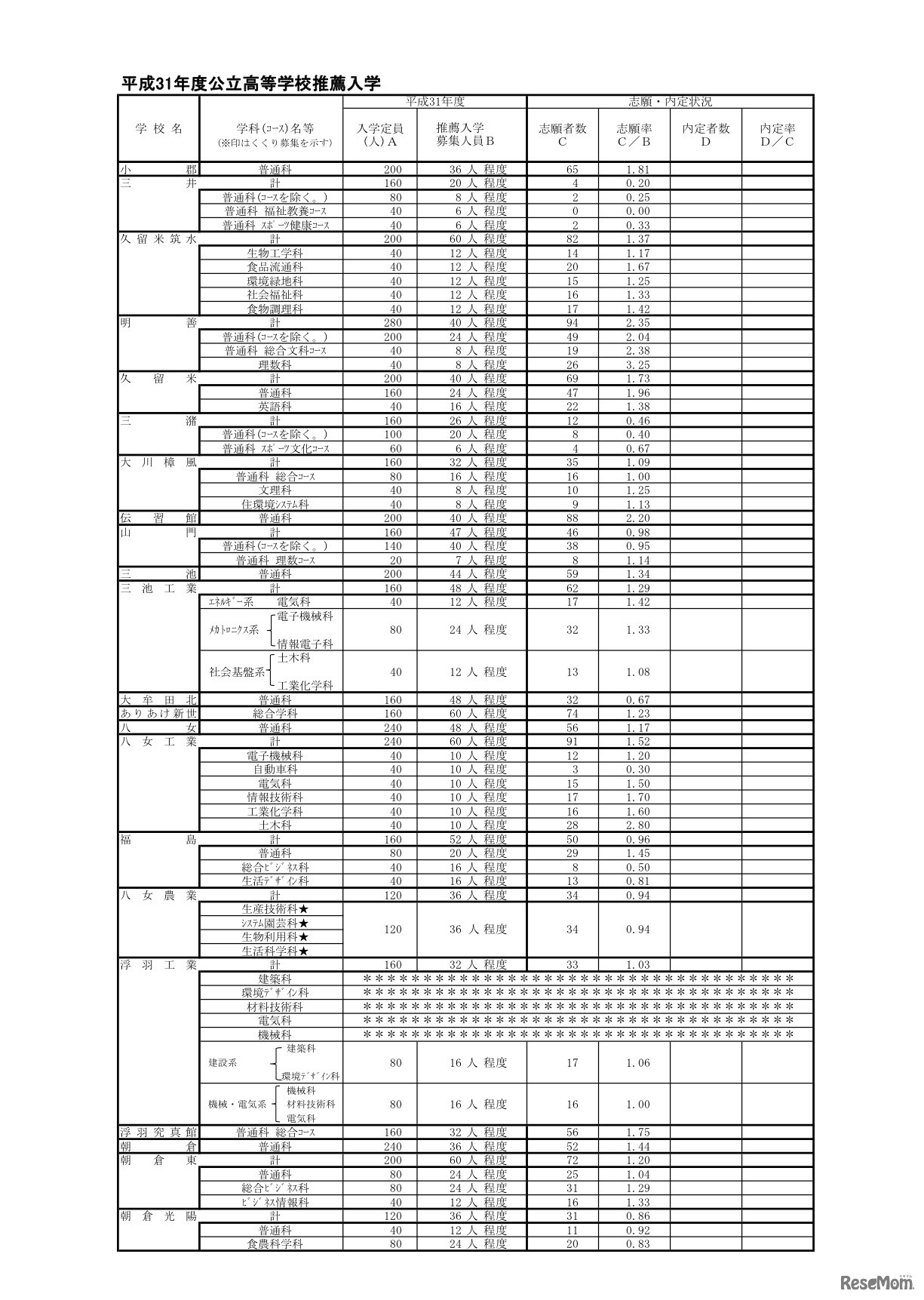 平成31年度公立高等学校推薦入学志願状況・県立高校（3／4）