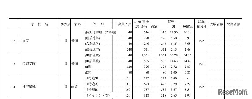 平成31年度（2019年度）兵庫県私立高校志願状況について（一部）2/1時点