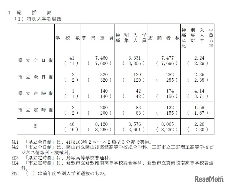 平成31年度岡山県公立高等学校特別入学者選抜等志願者数（特別入学者選抜／総括表）