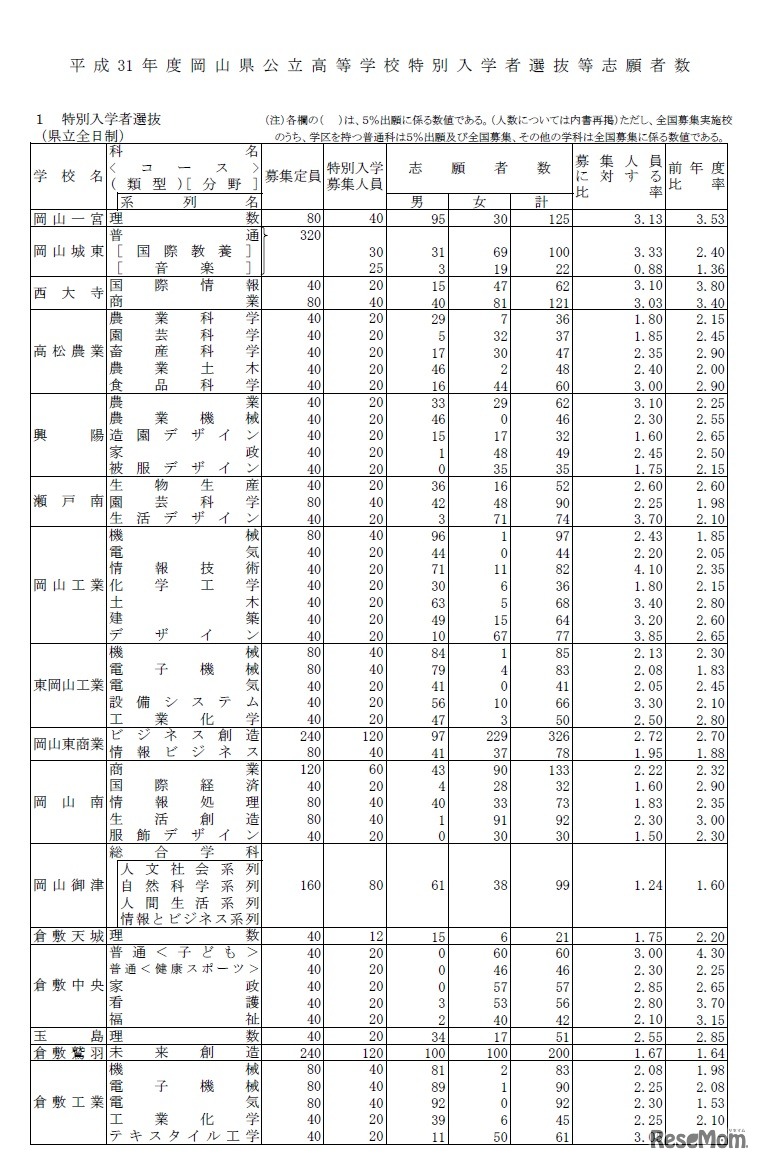 平成31年度岡山県公立高等学校特別入学者選抜等志願者数（特別入学者選抜／県立全日制1）