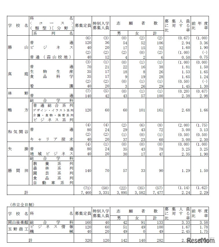 平成31年度岡山県公立高等学校特別入学者選抜等志願者数（特別入学者選抜／県立全日制3・市立全日制）