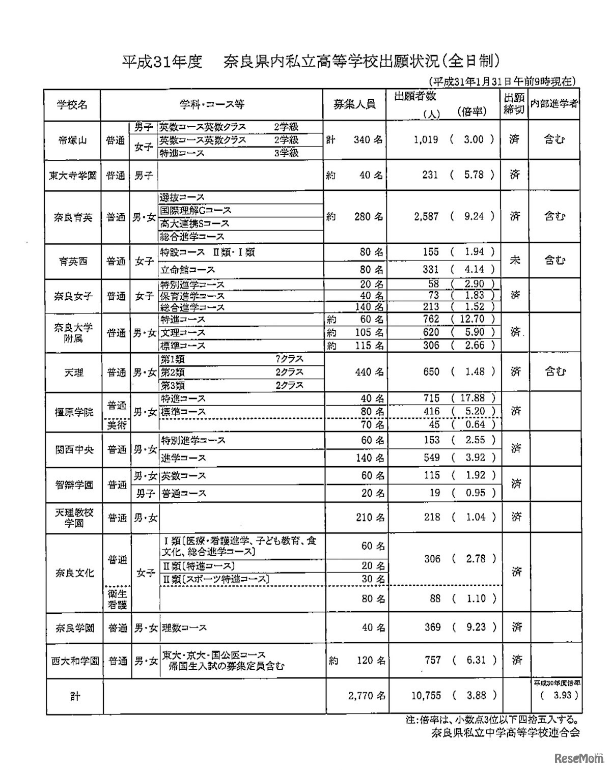 平成31年度（2019年度）奈良県内私立高等学校出願状況（全日制）平成31年1月31日午前9時現在