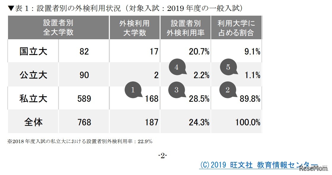 設置者別の外検利用状況（対象入試：2019年度の一般入試）　(C) 2019 旺文社 教育情報センター