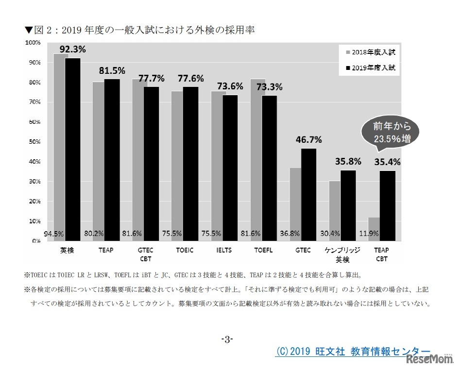 2019年度の一般入試における外検の採用率　(C) 2019 旺文社 教育情報センター