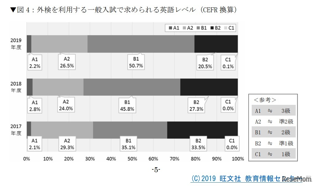 外検を利用する一般入試で求められる英語レベル（CEFR換算）　(C) 2019 旺文社 教育情報センター