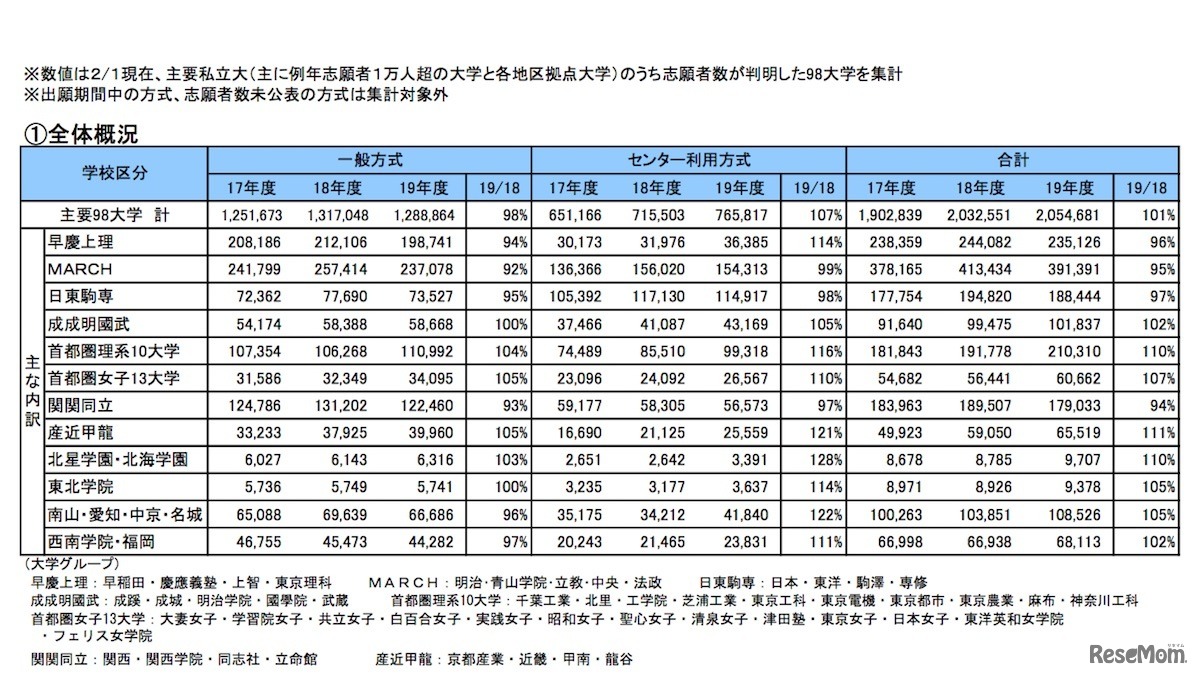 主要私立大志願状況（2/1現在）全体概況