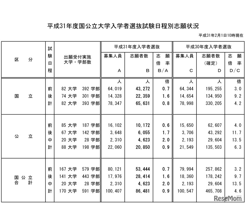 平成31年度国公立大学入学者選抜試験日程別志願状況（平成31年2月1日10時現在）