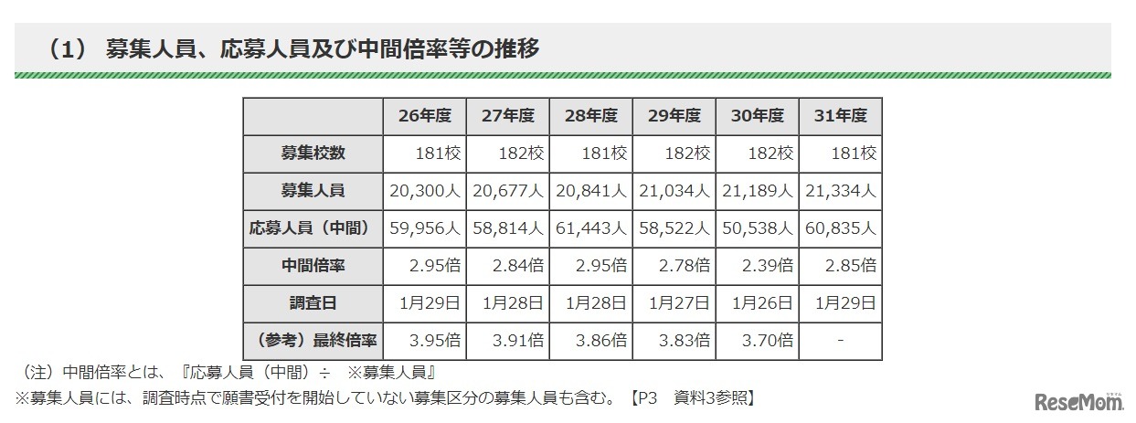 2019年度東京都私立高校入試　募集人員、応募人員および中間倍率などの推移（全日制）